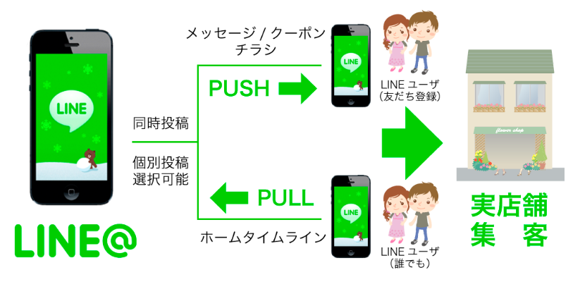 LINE@仕組み