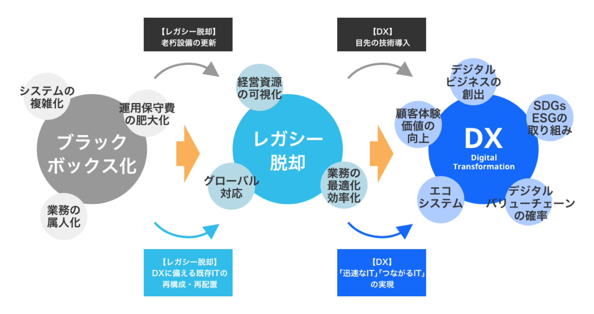 デジタル化からDXへ