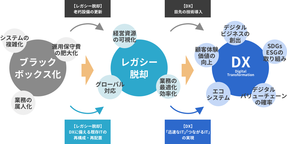 デジタル化からDXへ
