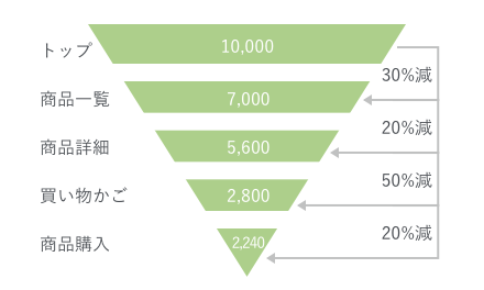 LPO・EFO改善コンサルティング - ファネル分析